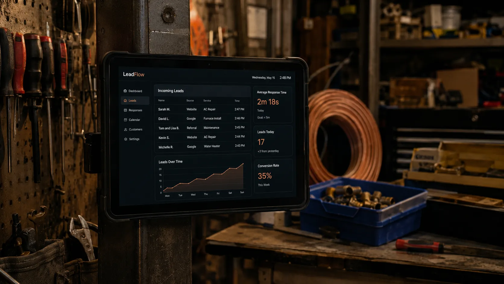 A rugged tablet mounted in a workshop showing incoming leads, average response time, leads today, and conversion rate.